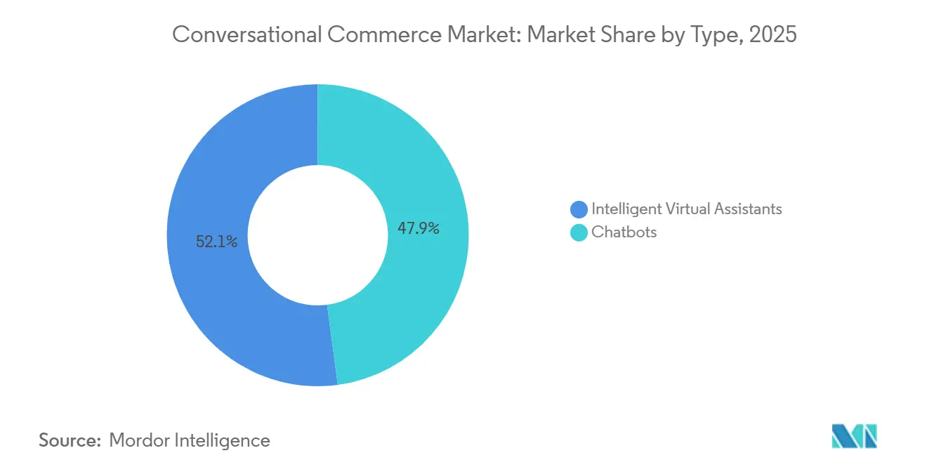 Conversational Commerce Market: Market Share by Type