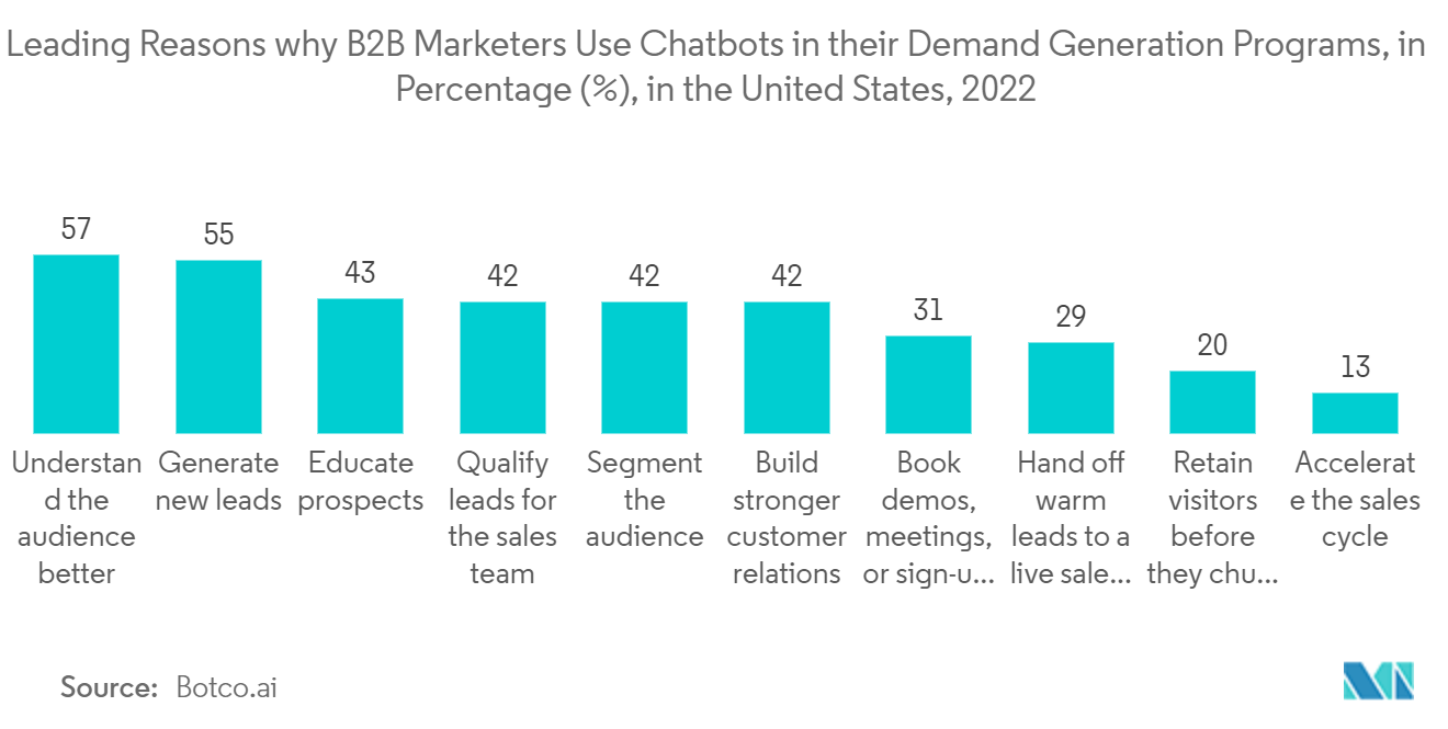 会話システム市場：B2Bマーケターが需要創出プログラムでチャットボットを使用する主な理由（％）（米国、2022年