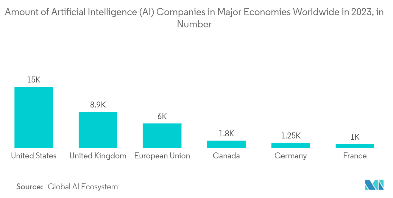 Mercado de Sistemas Conversacionais Quantidade de Empresas de Inteligência Artificial (IA) nas Grandes Economias do Mundo em 2023, em Número