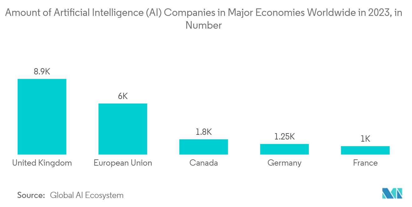 Conversational Systems Market: Amount of Artificial Intelligence (AI) Companies in Major Economies Worldwide in 2023, in Number