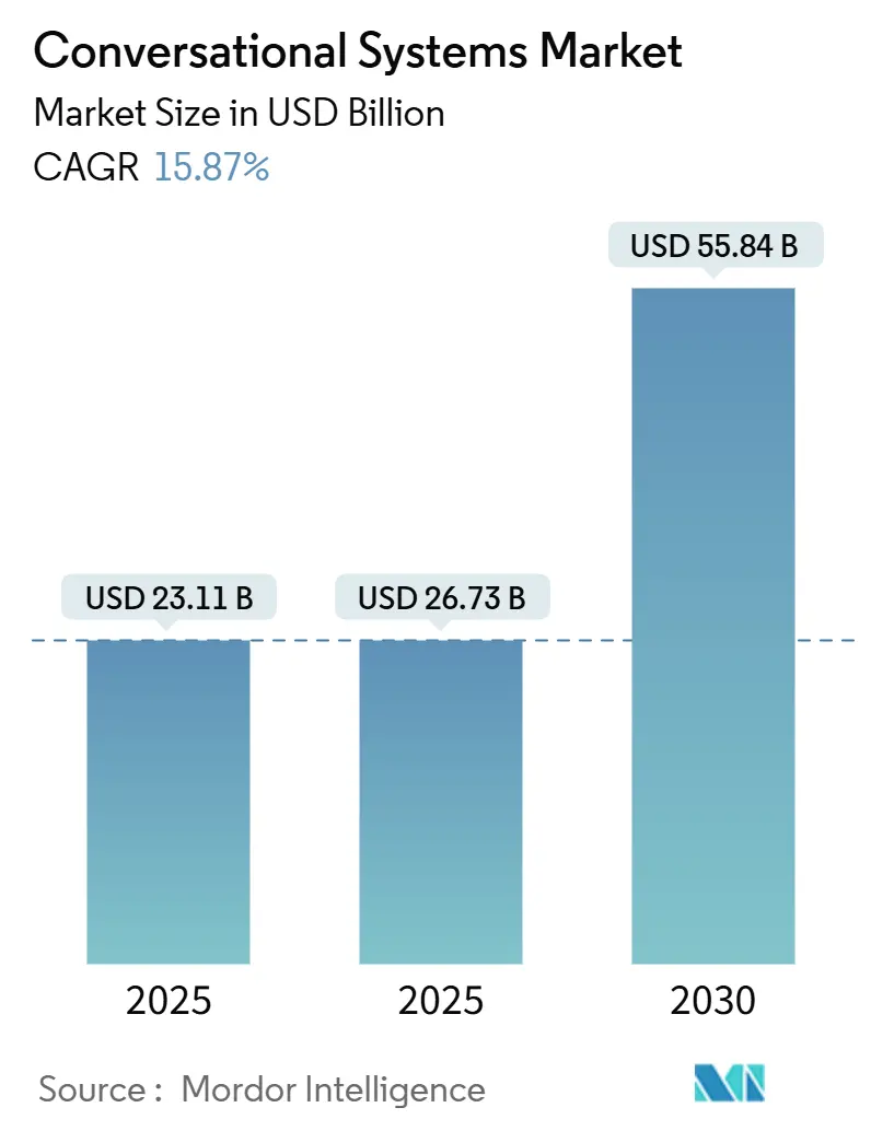 Conversational Systems Market (2025 - 2030)