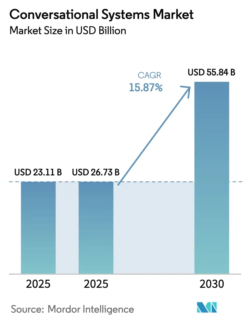 Conversational Systems Market (2025 - 2030)