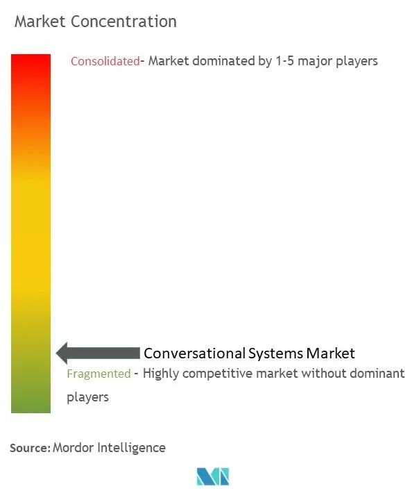 Concentration du marché des systèmes conversationnels