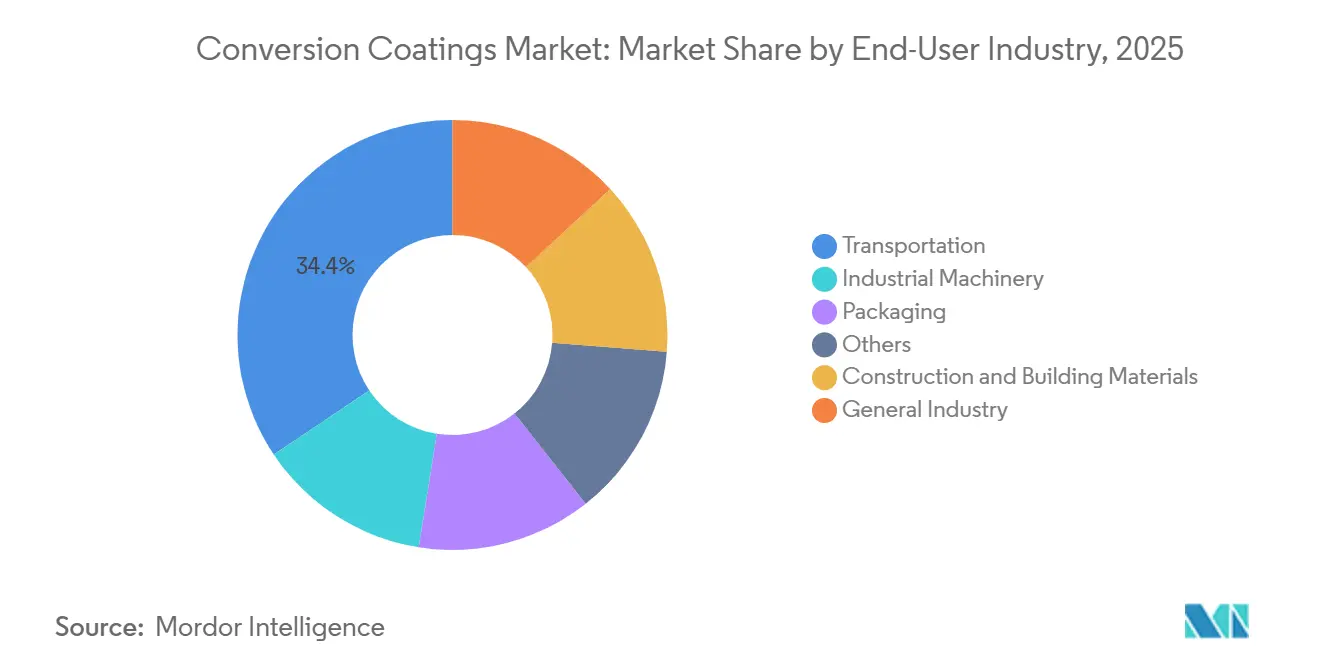 Conversion Coatings Market Share by End-User Industry, 2025