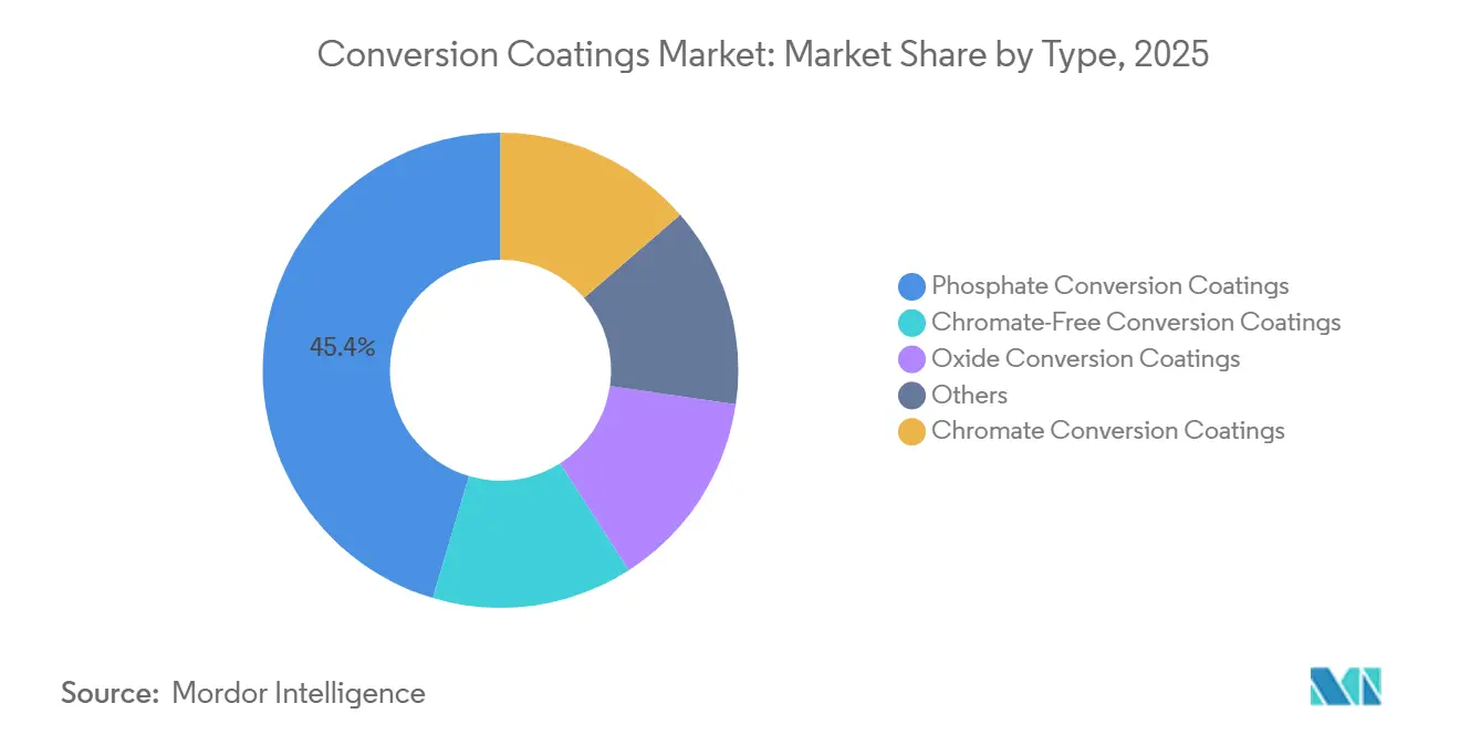 Conversion Coatings Market Share by Type, 2025