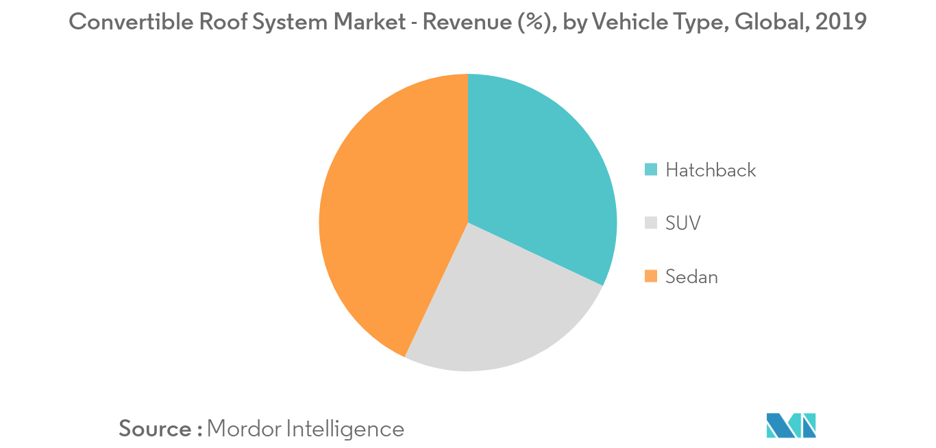 Convertible Roof System Market Key Trends