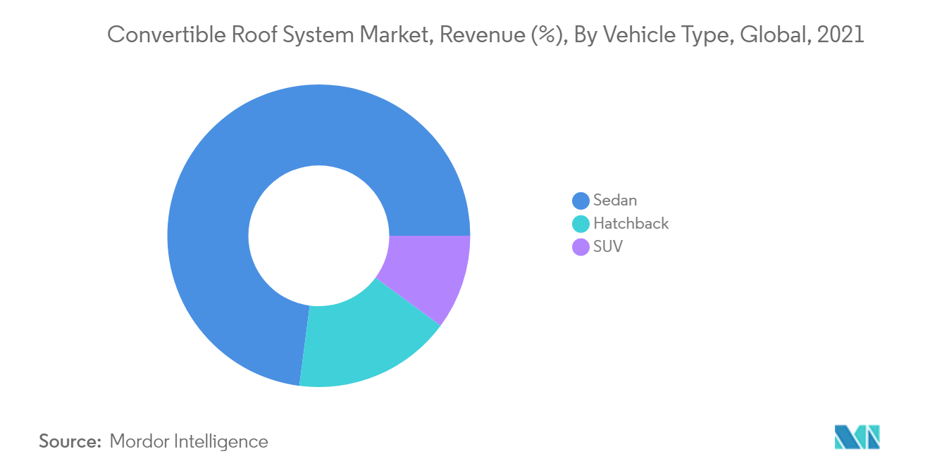 convertible roof system market key trends