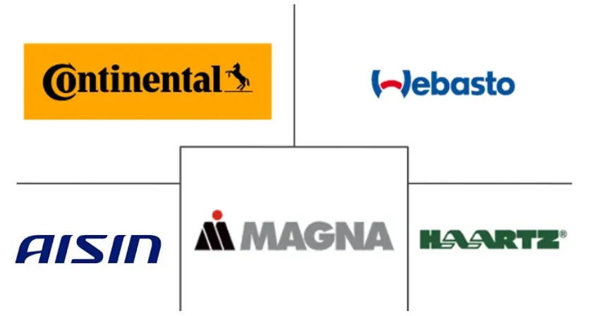 Major players in Convertible Roof System industry