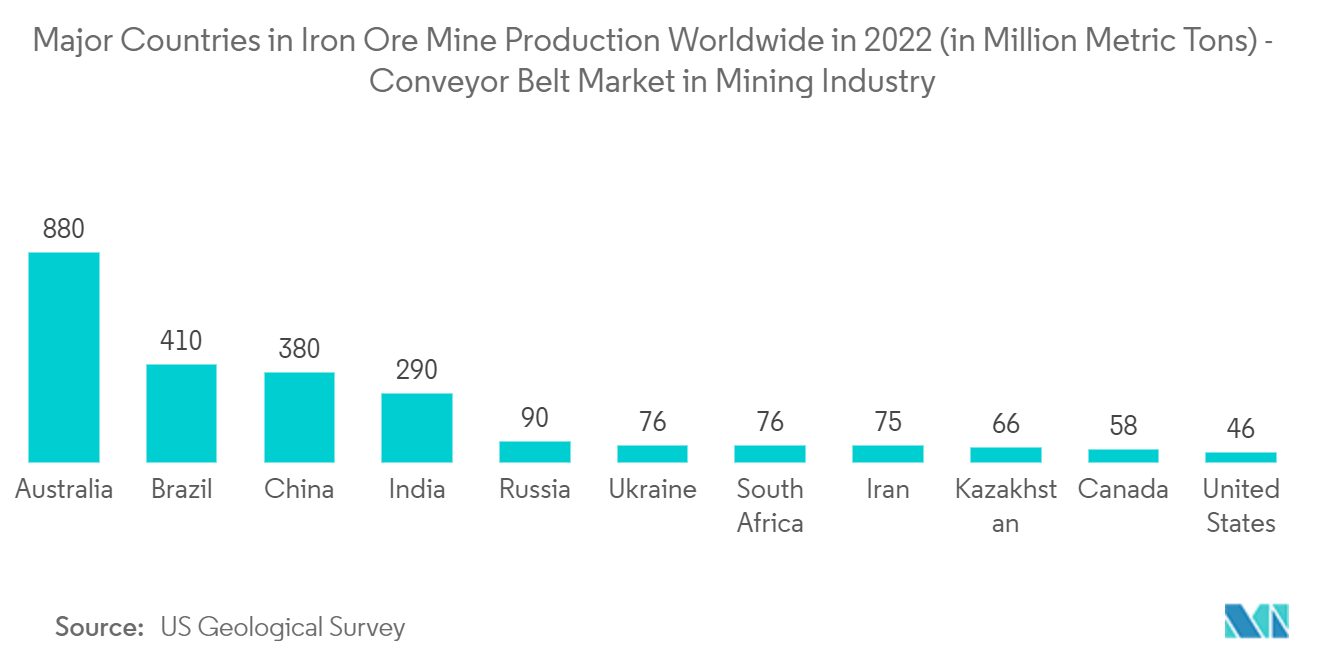 Mercado de correias transportadoras na indústria de mineração principais países na produção de minas de minério de ferro em todo o mundo em 2022 (em milhões de toneladas métricas) - Mercado de correias transportadoras na indústria de mineração