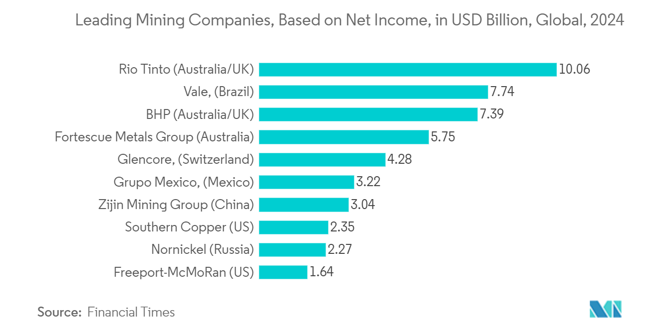 Conveyor Belt Market: Leading Mining Companies, Based on Net Income, in USD Billion, Global, 2024