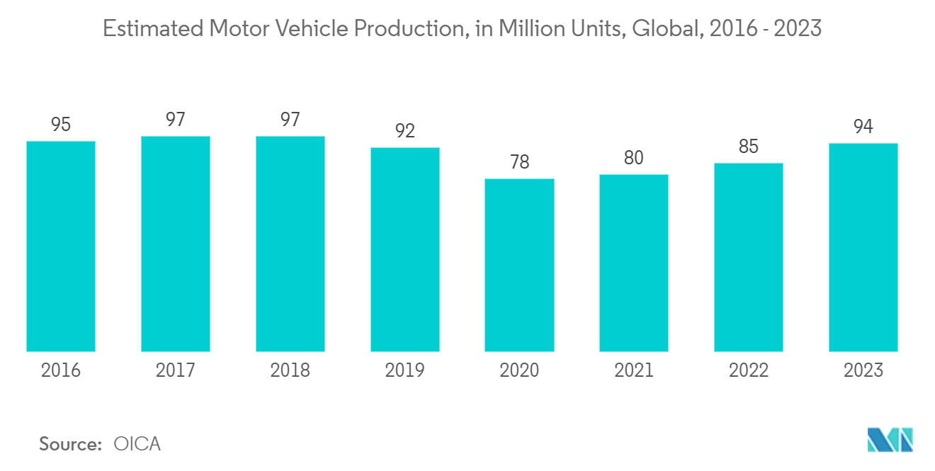 Conveyor Belt Market: Estimated Motor Vehicle Production, in Million Units, Global