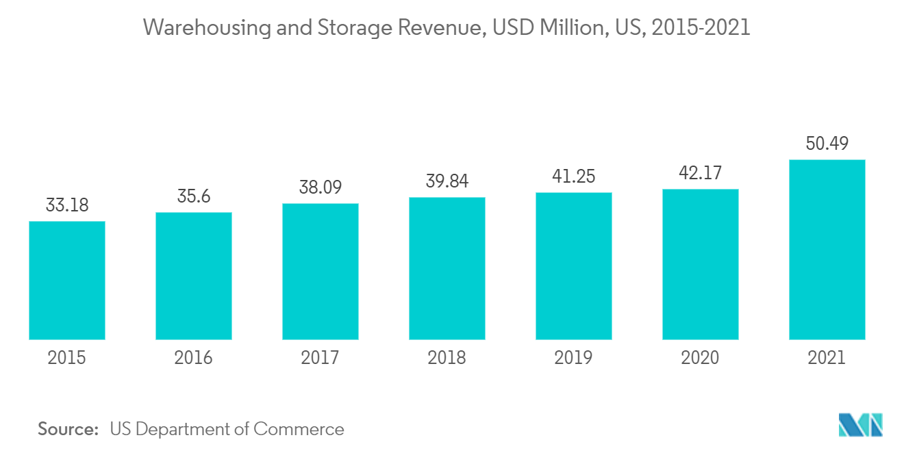 Conveyors Market:  Warehousing and Storage Revenue, USD Million, US, 2015-2021