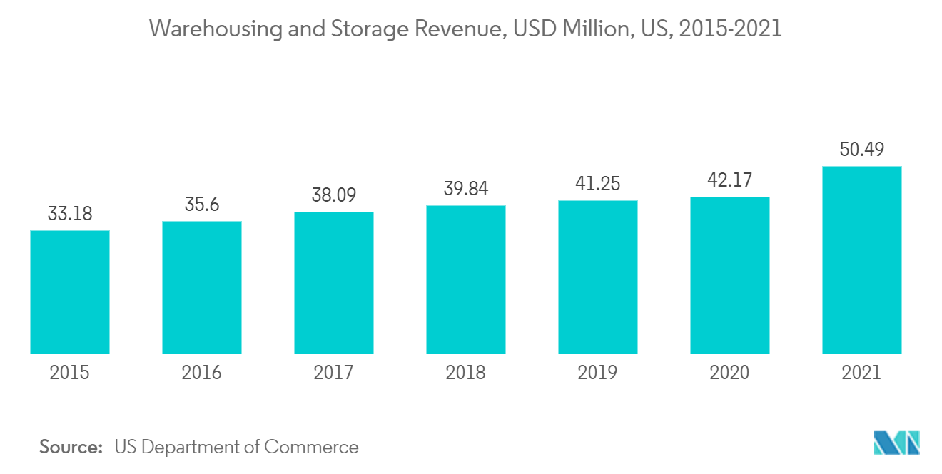 Thị trường băng tải Doanh thu kho bãi và lưu trữ, Triệu USD, Mỹ, 2015-2021