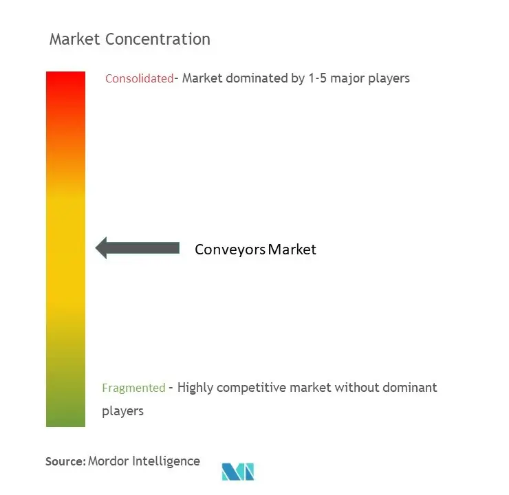 Conveyors Market  Concentration