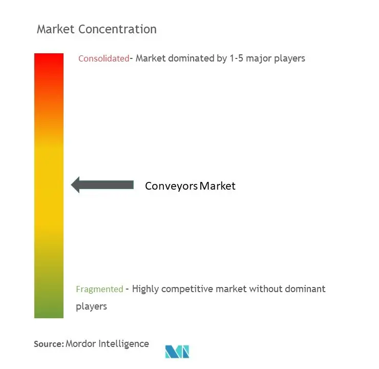 Concentración del mercado de transportadores