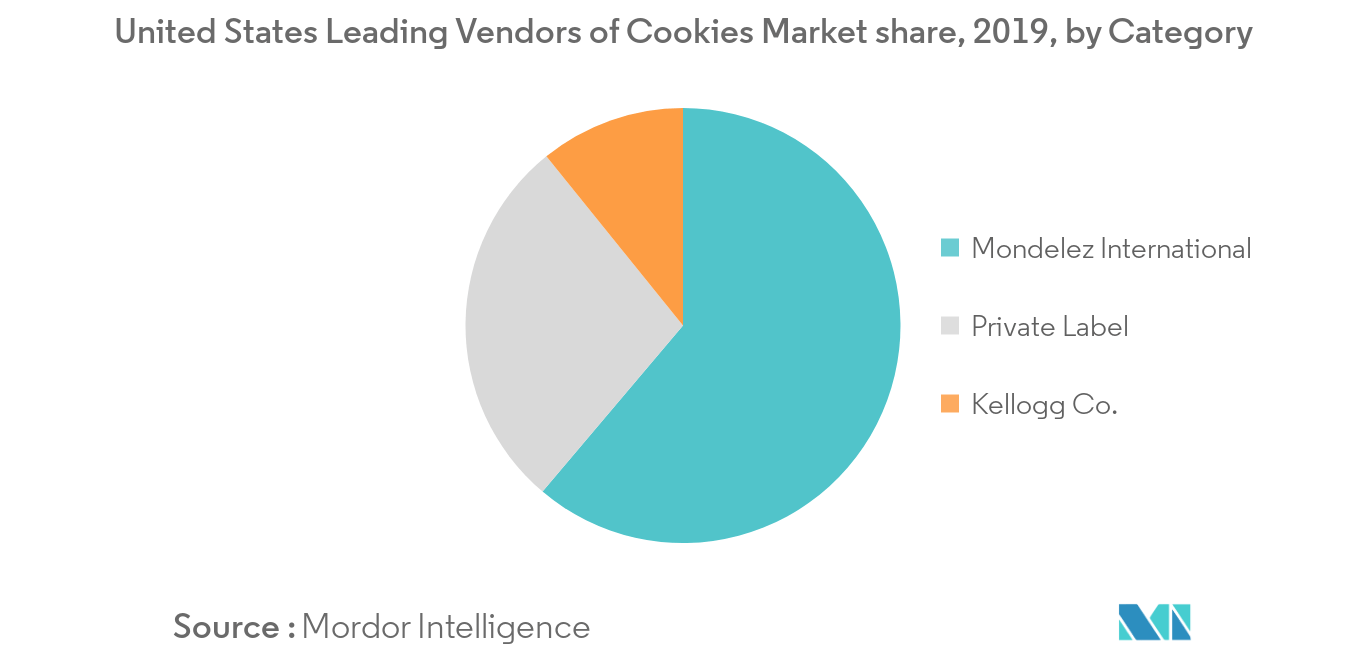 cookies market key trends