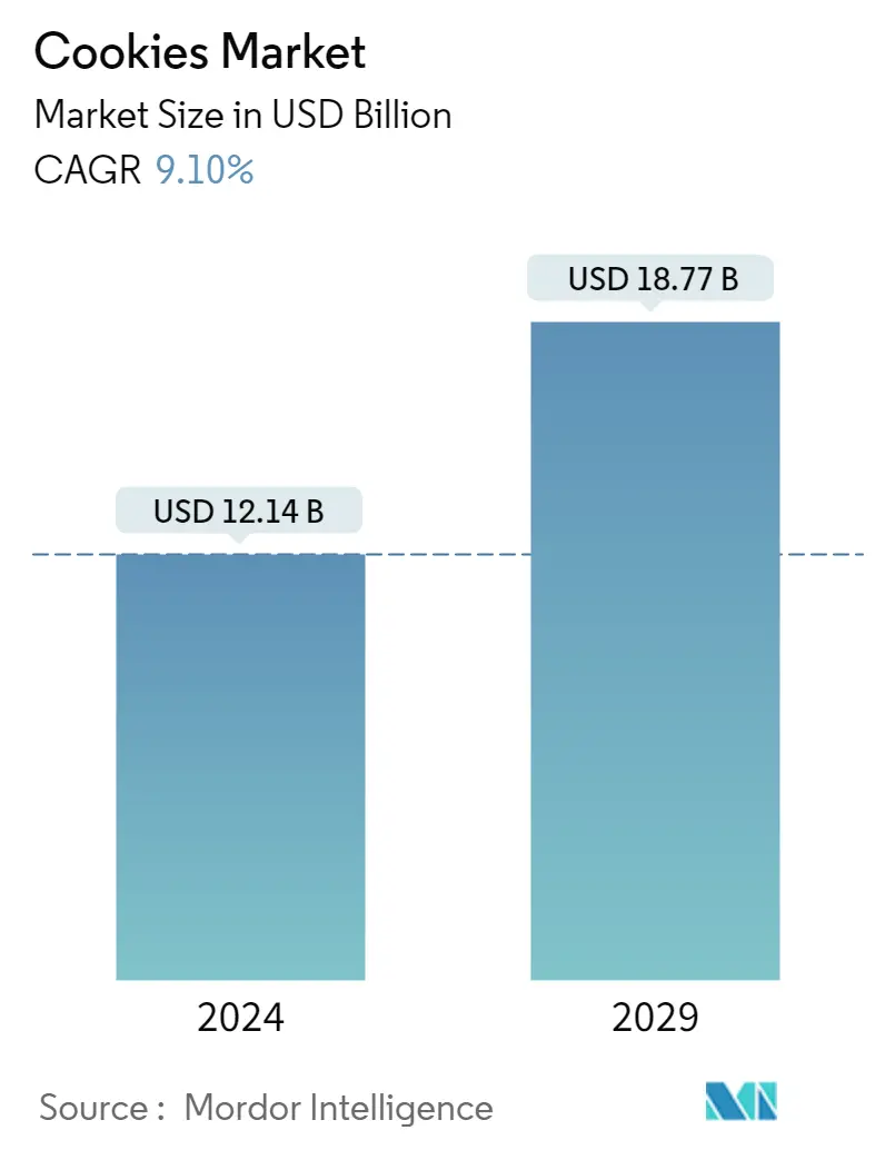 Resumo do mercado de biscoitos