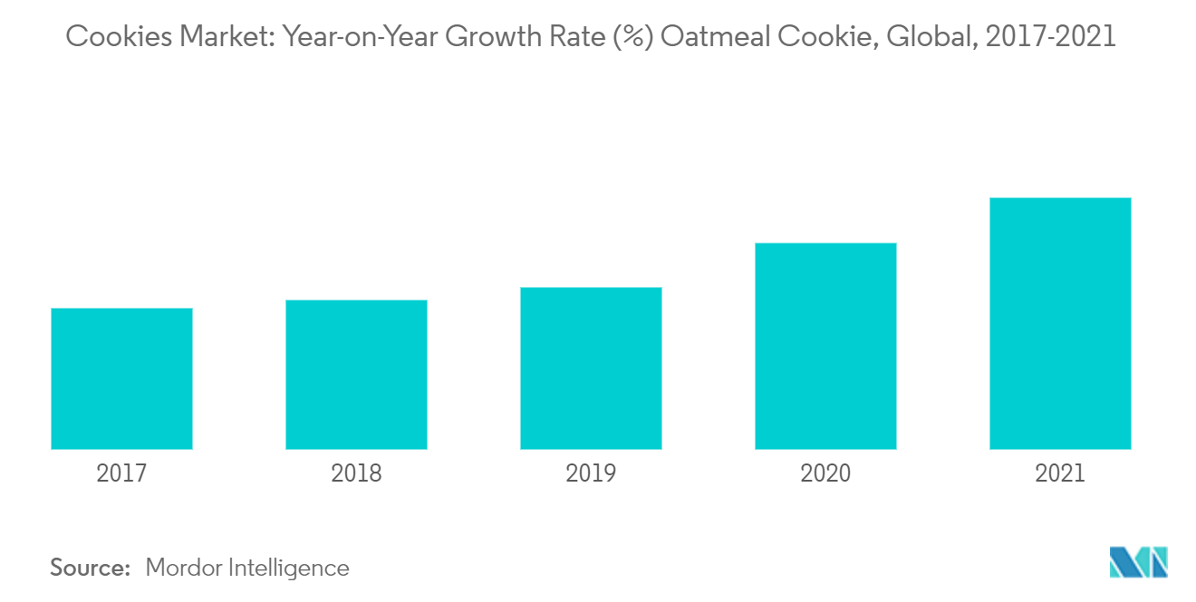 Cookies Market Size, Share 2022 27 Industry Analysis