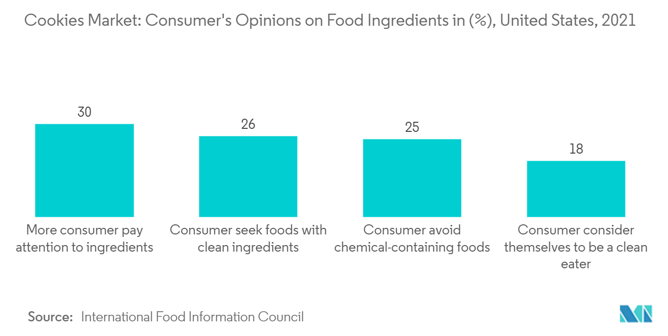 Mercado de galletas opiniones de los consumidores sobre ingredientes alimentarios en (%), Estados Unidos, 2021