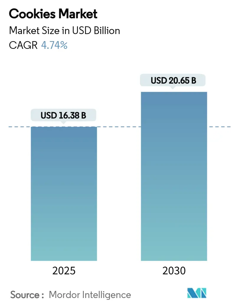 Cookies Market (2025 - 2030)