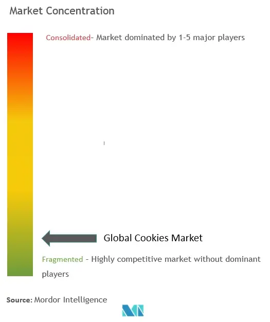 Concentração do mercado de biscoitos