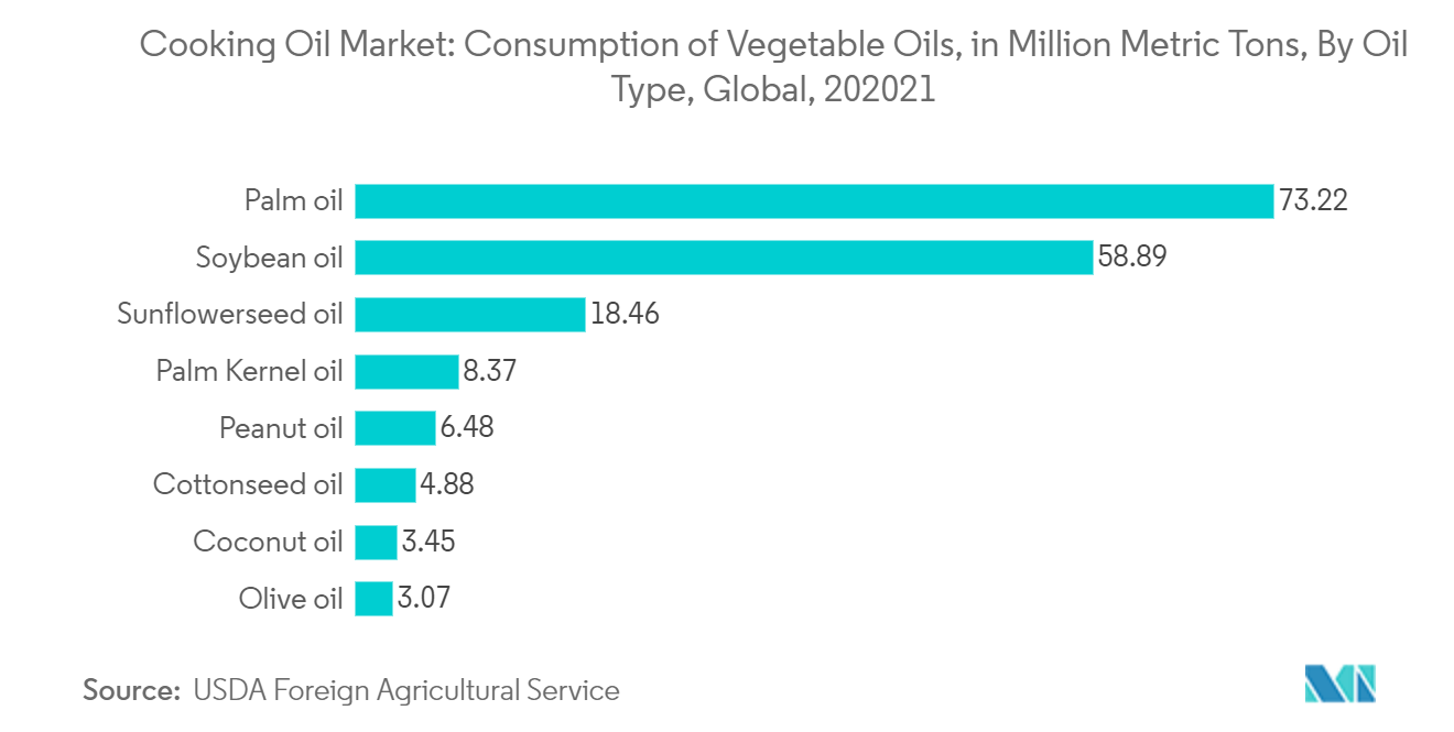 Mercado de Óleo de Cozinha Consumo de Óleos Vegetais, em Milhões de Toneladas Métricas, Por Tipo de Óleo, Global, 202021