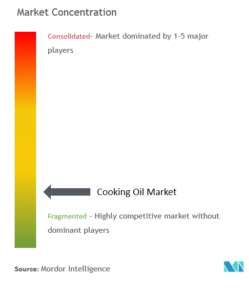 Aceite de cocinaConcentración del Mercado