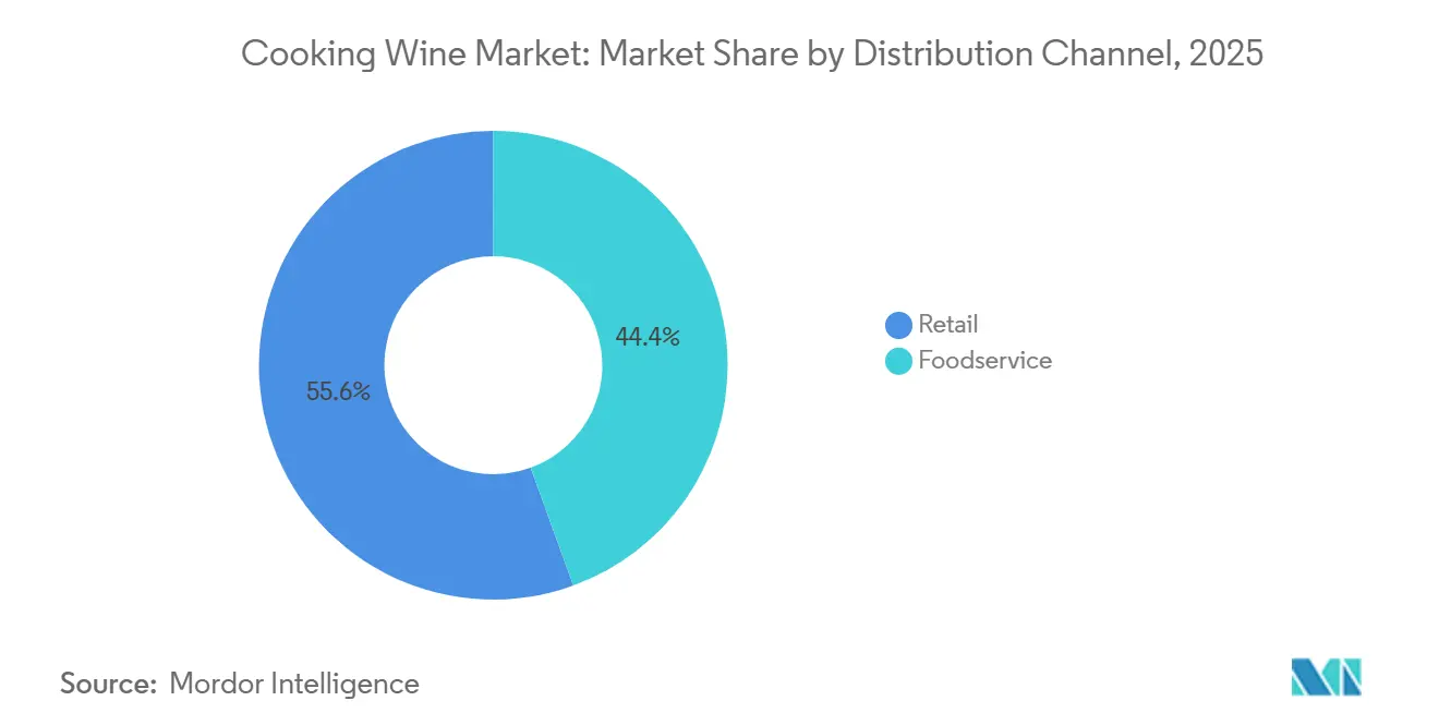 Cooking Wine Market Share by Distribution Channel, 2025
