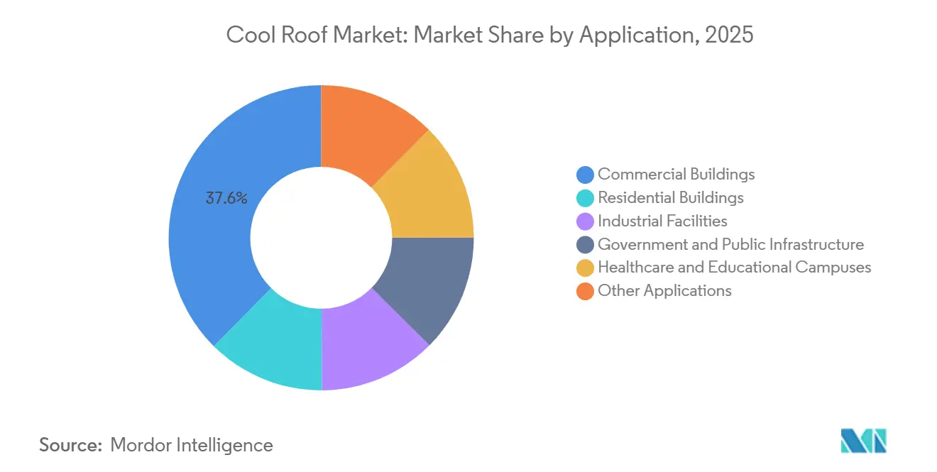 Cool Roof Market: Market Share by Application