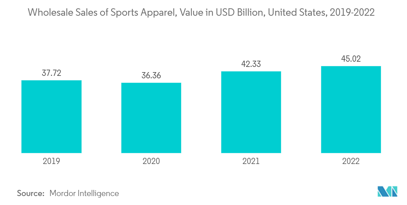 Cooling Fabrics Market - Wholesale Sales of Sports Apparel, Value in USD Billion, United States, 2019-2022