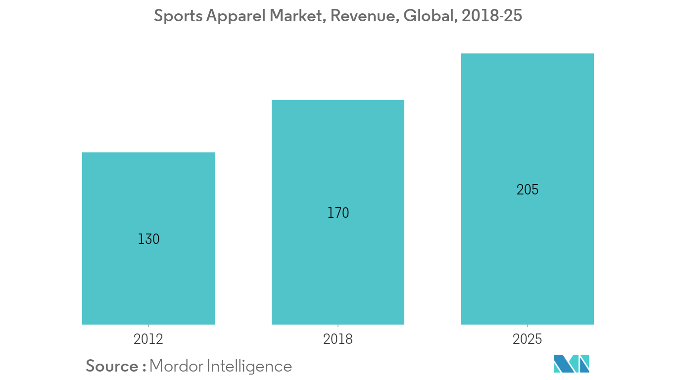Thị trường quần áo thể thao, Doanh thu, Toàn cầu, 2018-25