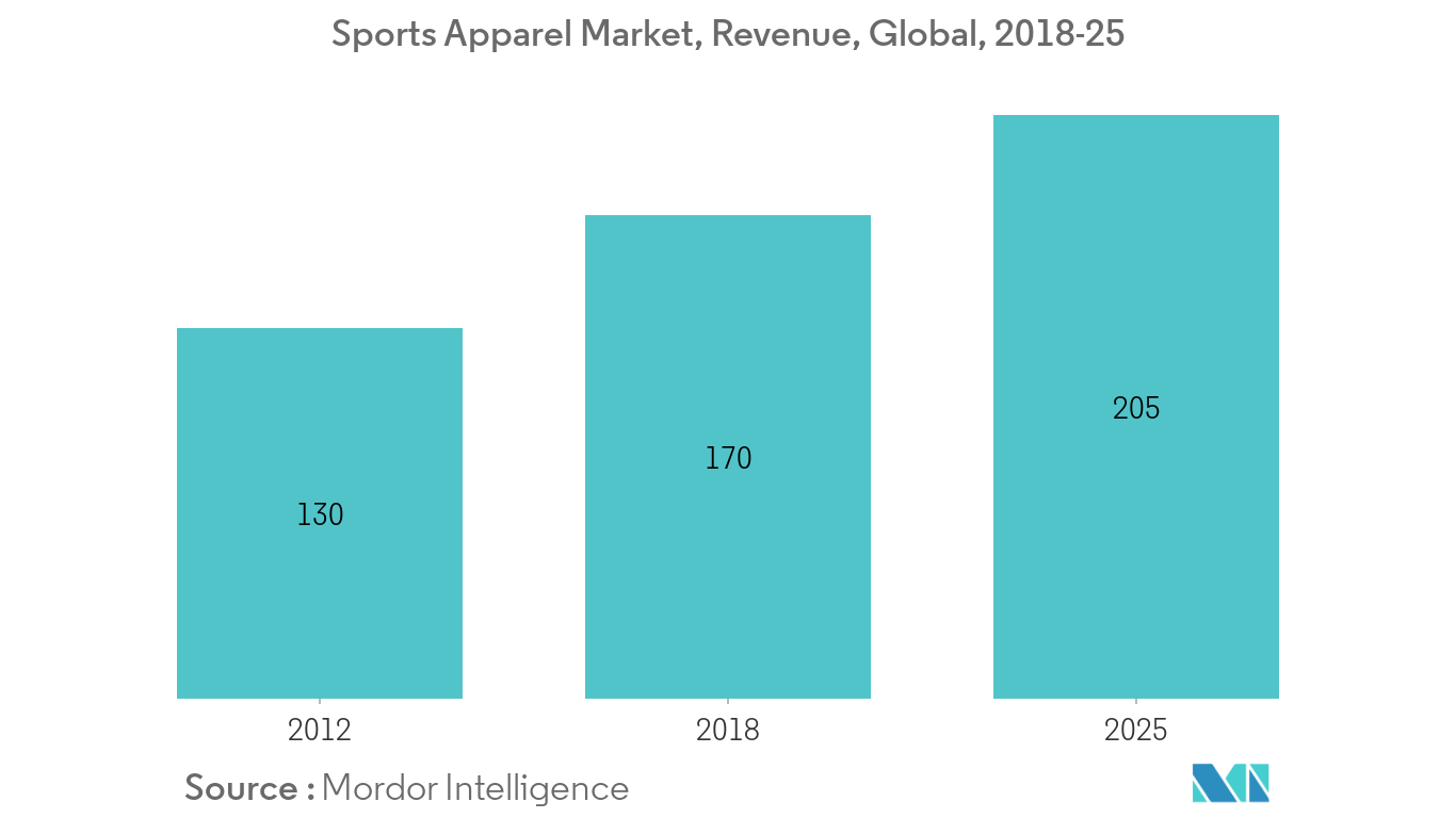 スポーツアパレル市場、収益、世界、2018-25年