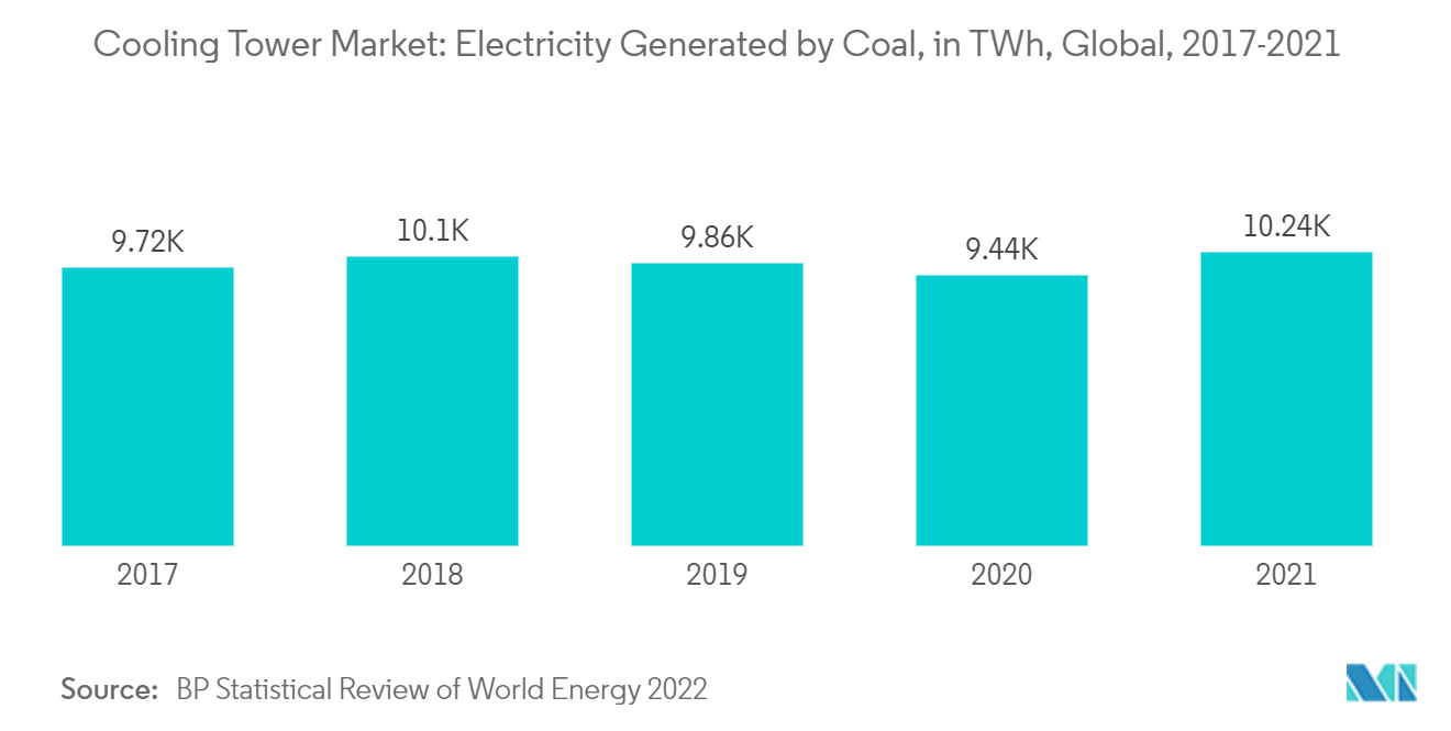 冷却塔市場 - 石炭による発電電力量（TWh）、世界、2017-2021年