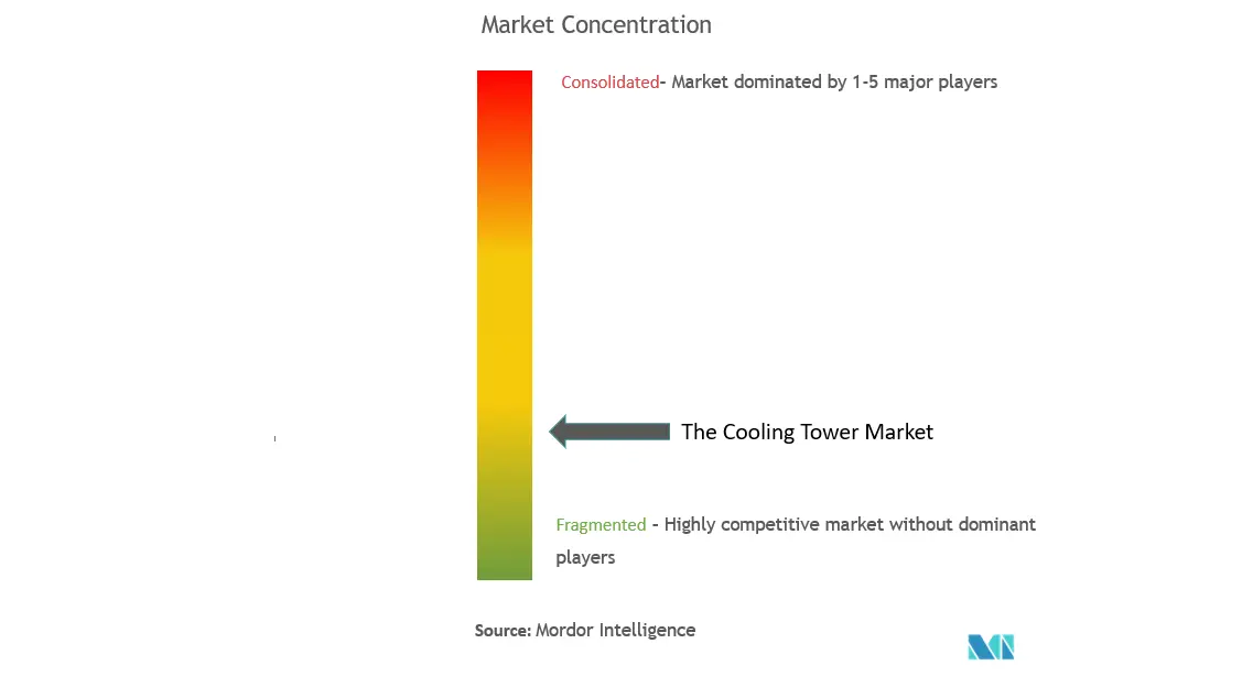 Cooling Tower Market Concentration