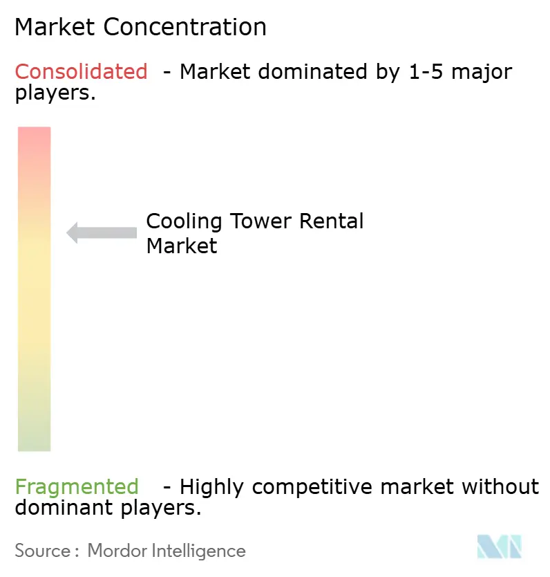 Aggreko PLC, Caterpillar Inc., United Rentals Inc., Johnson Controls International PLC, SPX Cooling Technologies Inc., Cooling Tower Depot Inc., Carrier Rental Systems Inc.