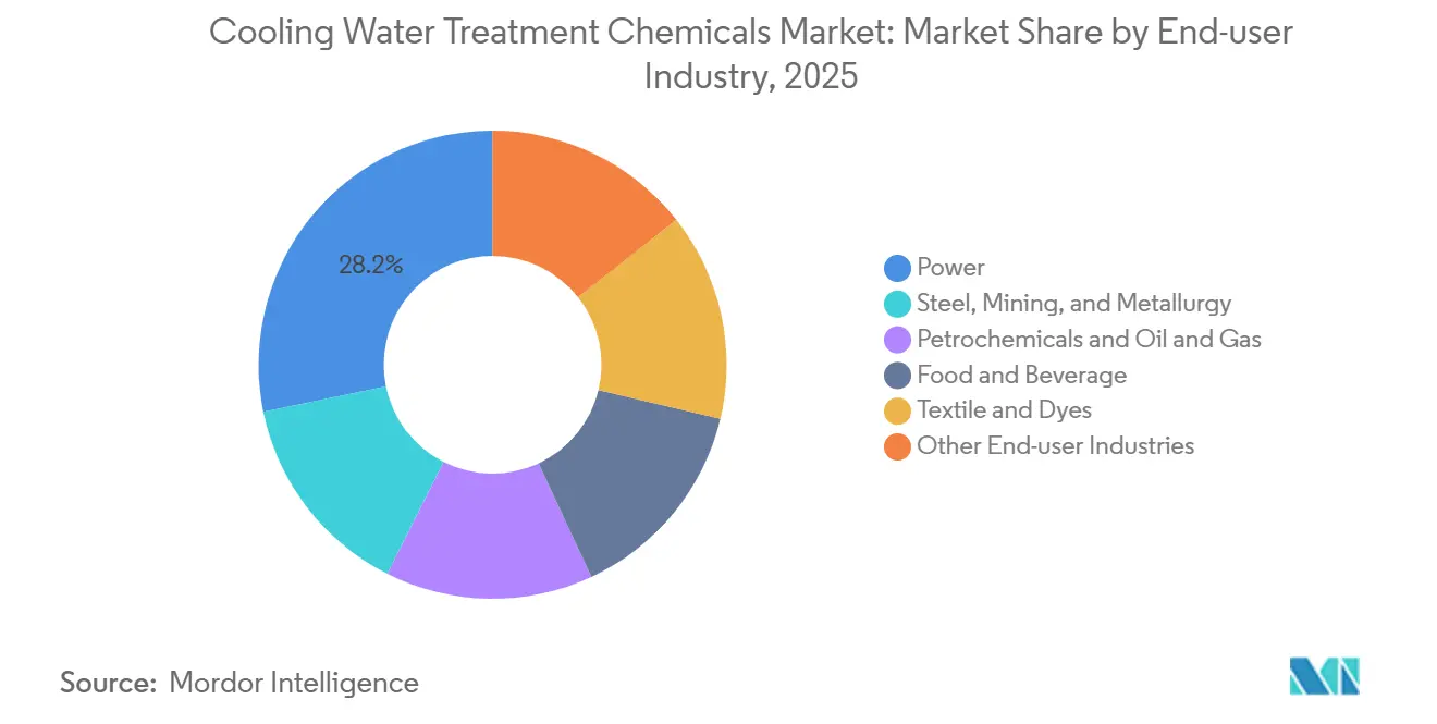 Cooling Water Treatment Chemicals Market: Market Share by End-user Industry