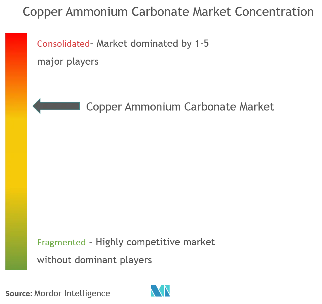 Copper Ammonium Carbonate Market Concentration