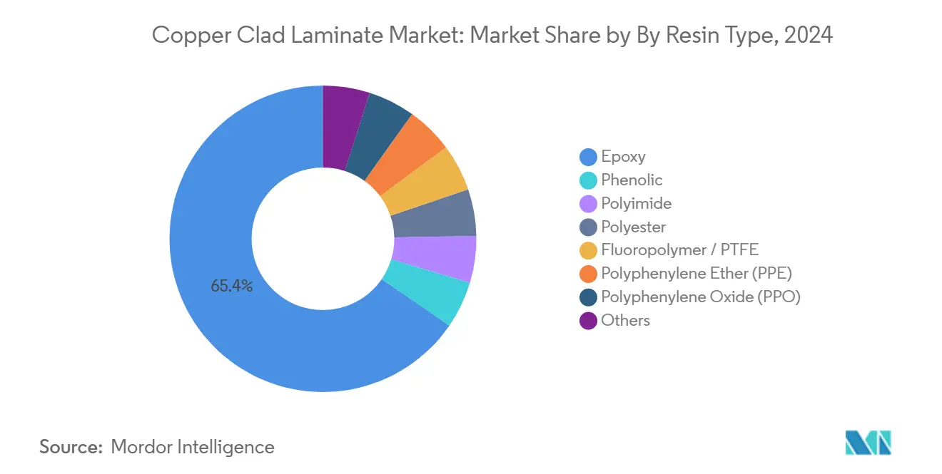 Copper Clad Laminate Market: Market Share by By Resin Type