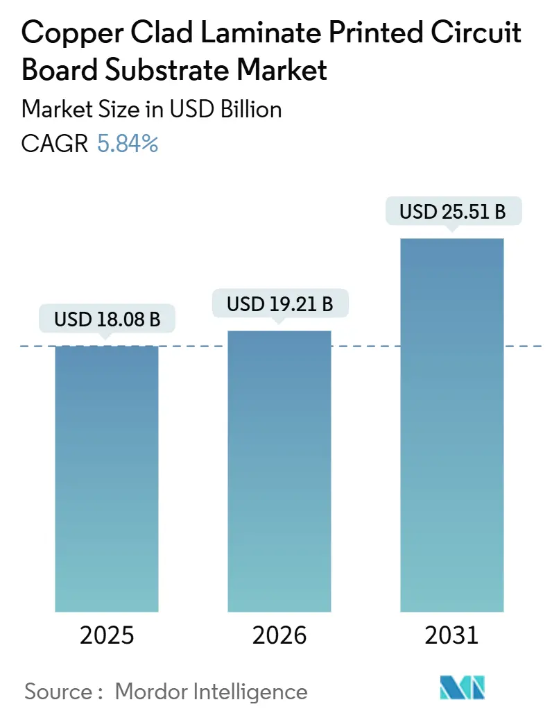 Copper Clad Laminate Printed Circuit Board Substrate Market Summary