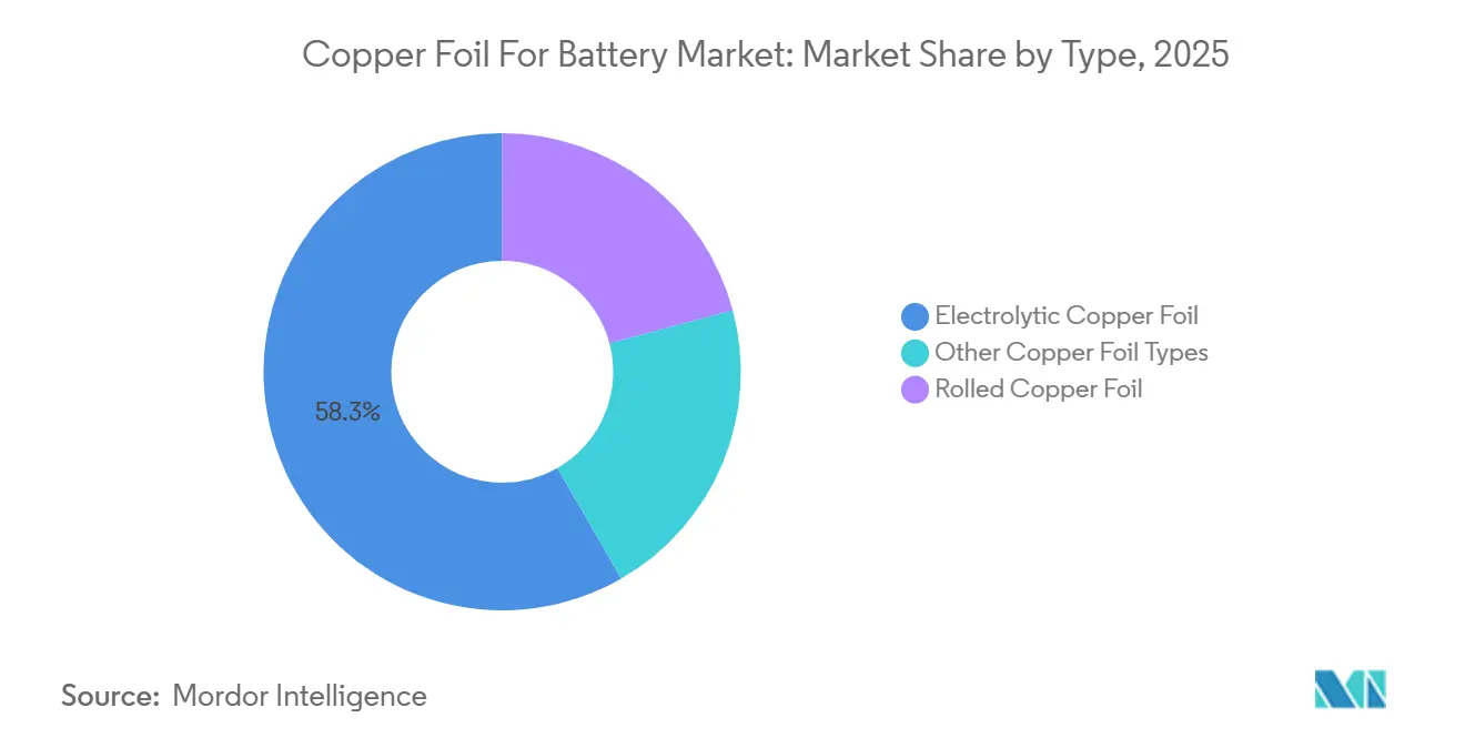 Part du marché de la feuille de cuivre pour batteries par type, 2025