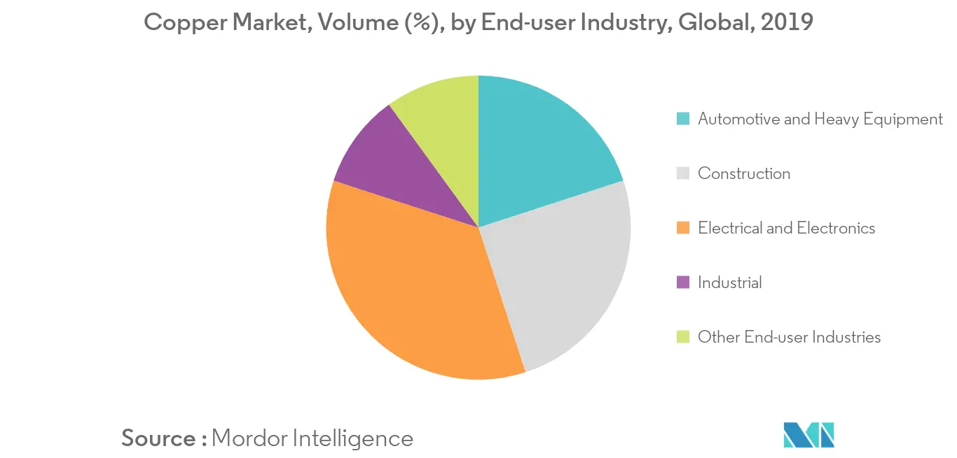 Copper Market Trends