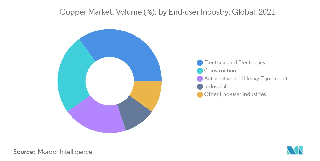 Copper Market, Volume (%), by End-user Industry, Global, 2021