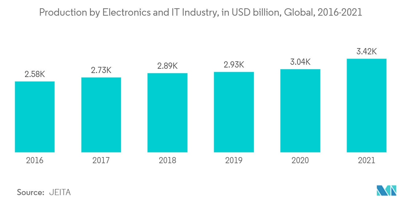 Thị trường đồng  Sản xuất theo ngành điện tử và CNTT, tính bằng tỷ USD, Toàn cầu, 2016-2021