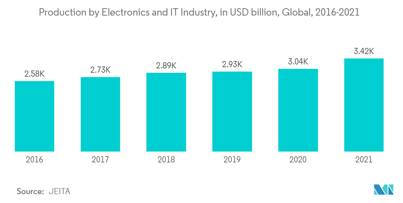 銅市場：エレクトロニクス・IT産業別生産額（億米ドル）、世界、2016-2021年