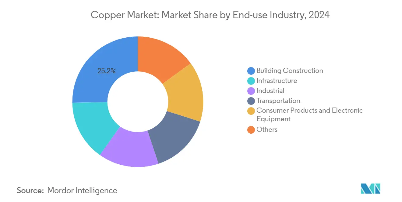 Copper Market: Market Share by End-use Industry