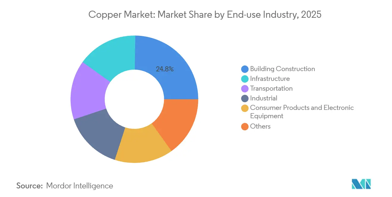Copper Market: Market Share by End-use Industry, 2025