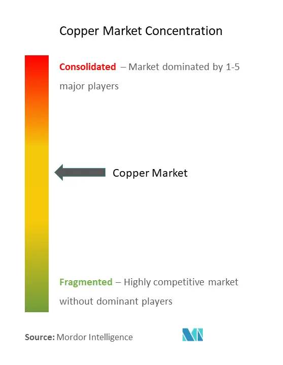 Copper Market Concentration