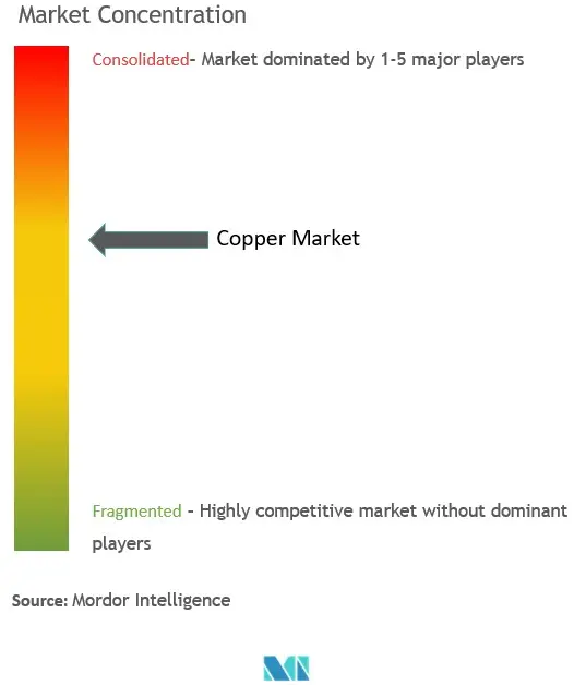 Copper Market  Concentration