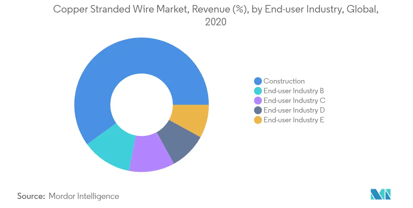 Copper Stranded Wire Market Revenue Share