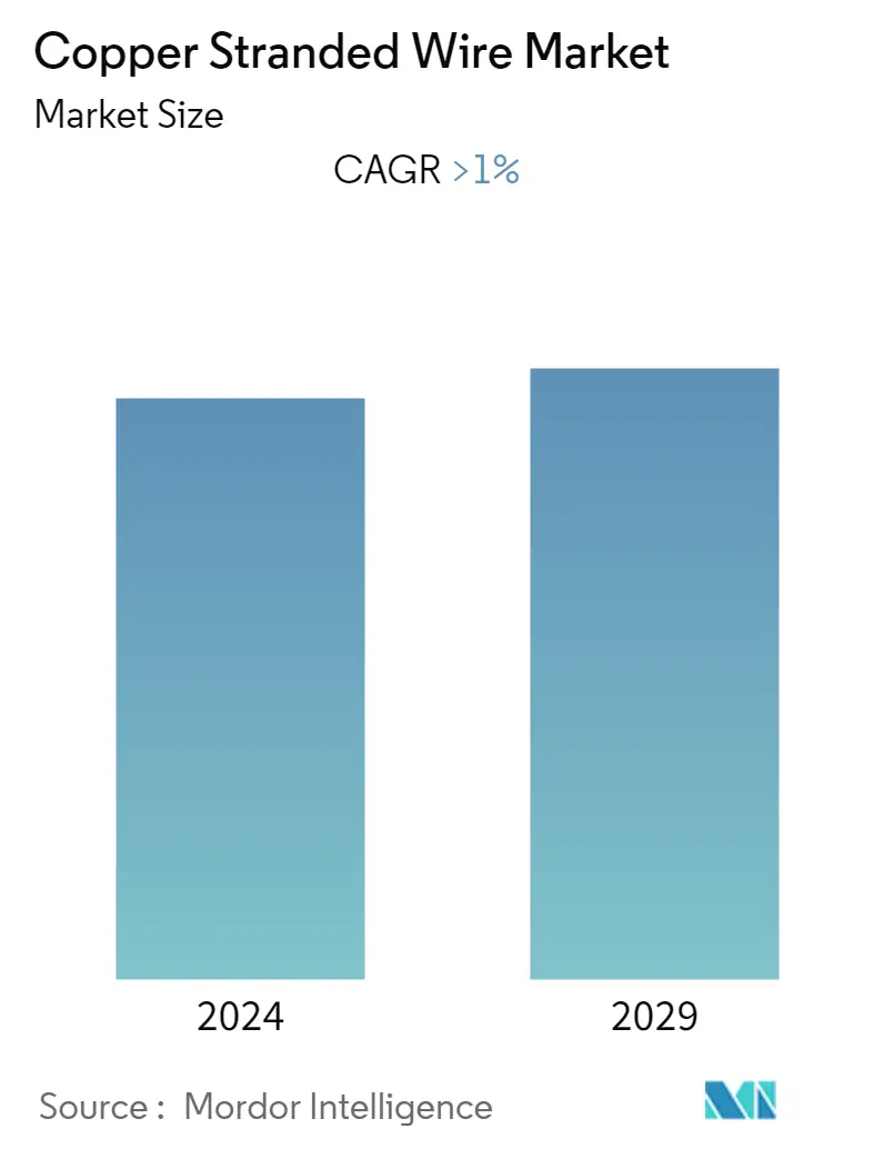 Copper Wire and Cable Market Size, Share & Growth